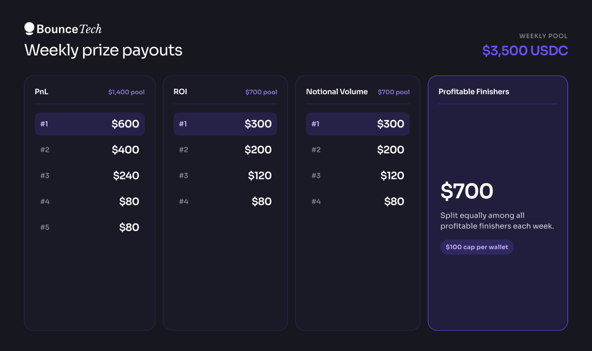 Weekly prize distribution across PnL, ROI, volume, and profitable finishers