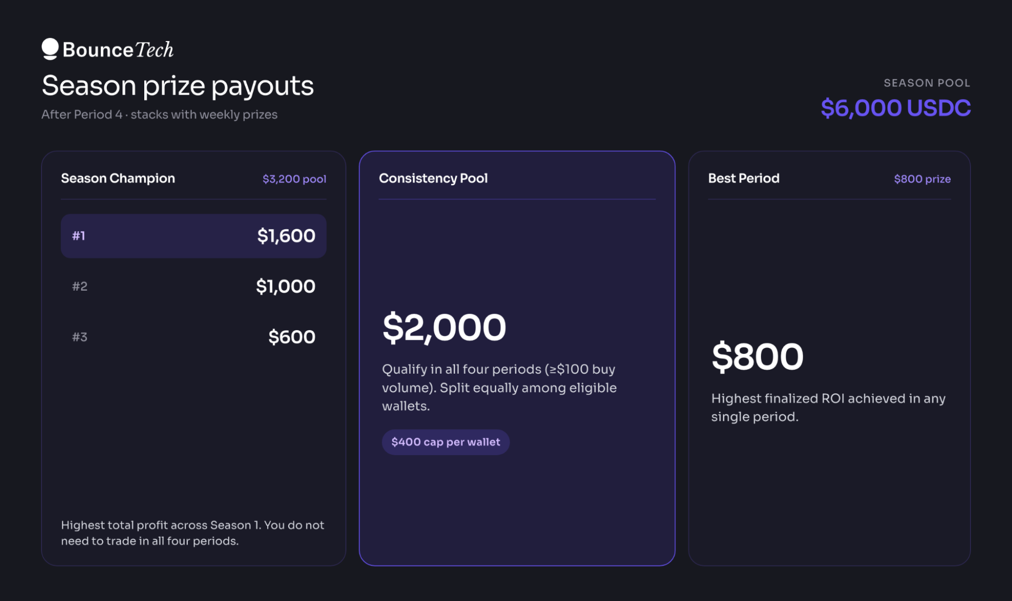 Season prize distribution after week four